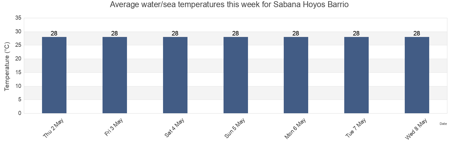 Water temperature in Sabana Hoyos Barrio, Arecibo, Puerto Rico today and this week