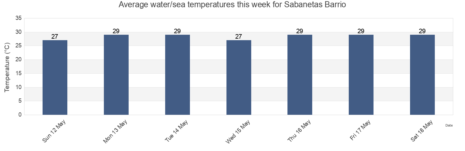 Water temperature in Sabanetas Barrio, Mayagueez, Puerto Rico today and this week