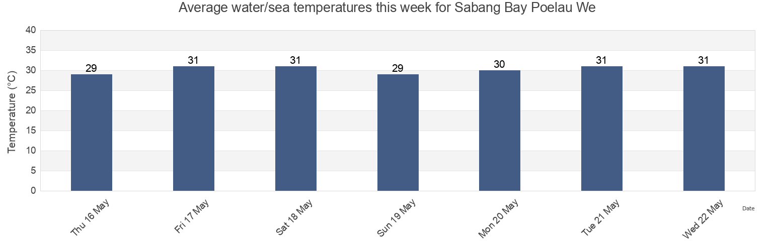 Water temperature in Sabang Bay Poelau We, Kota Sabang, Aceh, Indonesia today and this week