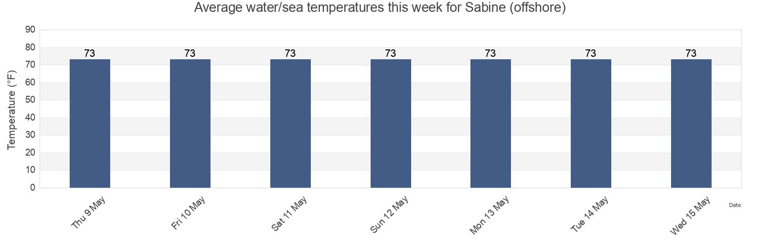 Water temperature in Sabine (offshore), Jefferson County, Texas, United States today and this week