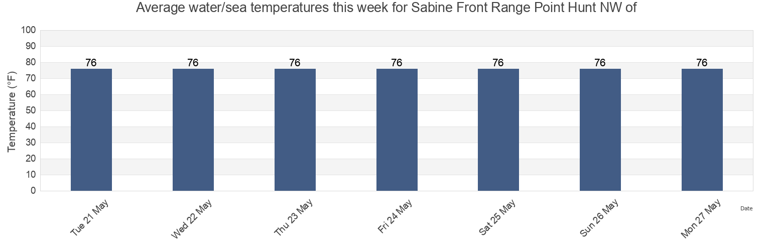 Water temperature in Sabine Front Range Point Hunt NW of, Jefferson County, Texas, United States today and this week