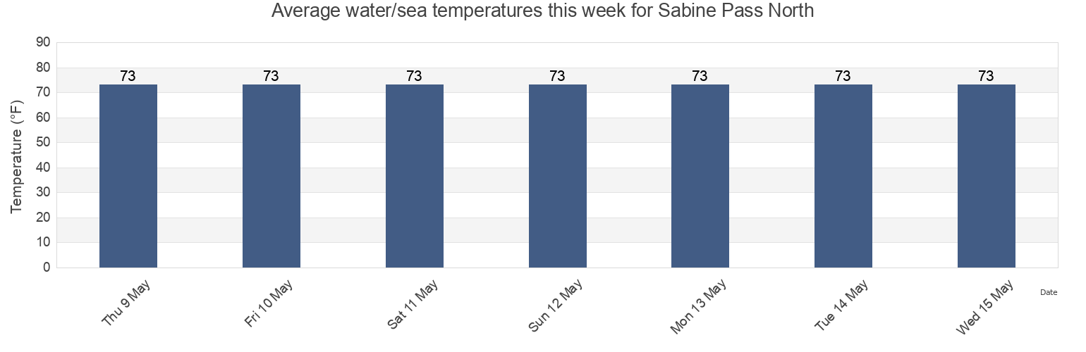 Water temperature in Sabine Pass North, Jefferson County, Texas, United States today and this week