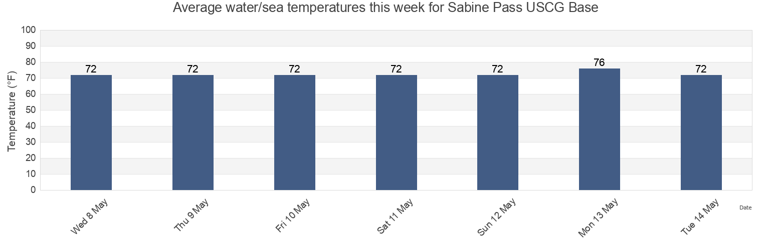 Water temperature in Sabine Pass USCG Base, Jefferson County, Texas, United States today and this week
