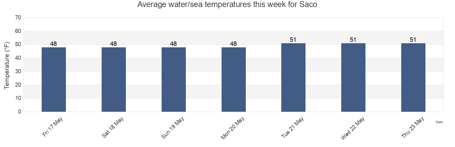 Water temperature in Saco, York County, Maine, United States today and this week