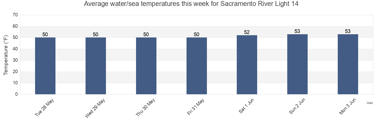 Water temperature in Sacramento River Light 14, Contra Costa County, California, United States today and this week