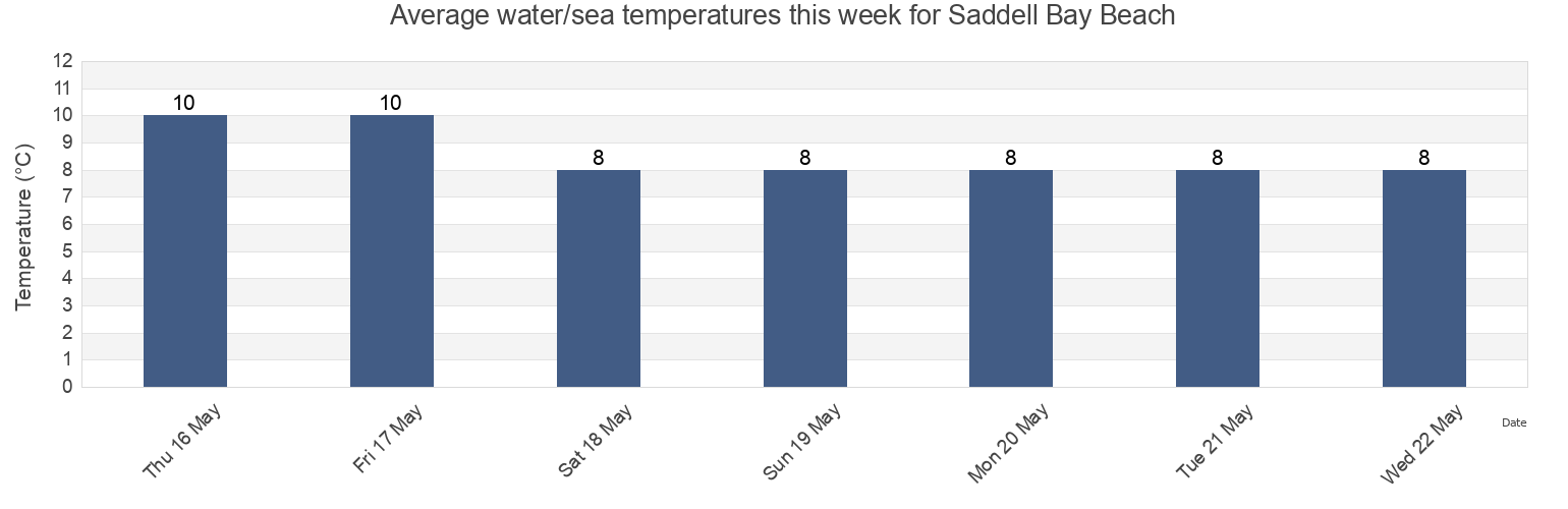 Water temperature in Saddell Bay Beach, North Ayrshire, Scotland, United Kingdom today and this week