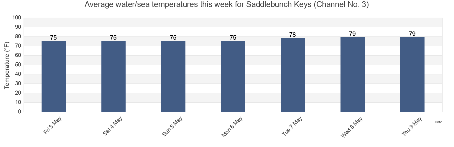 Water temperature in Saddlebunch Keys (Channel No. 3), Monroe County, Florida, United States today and this week