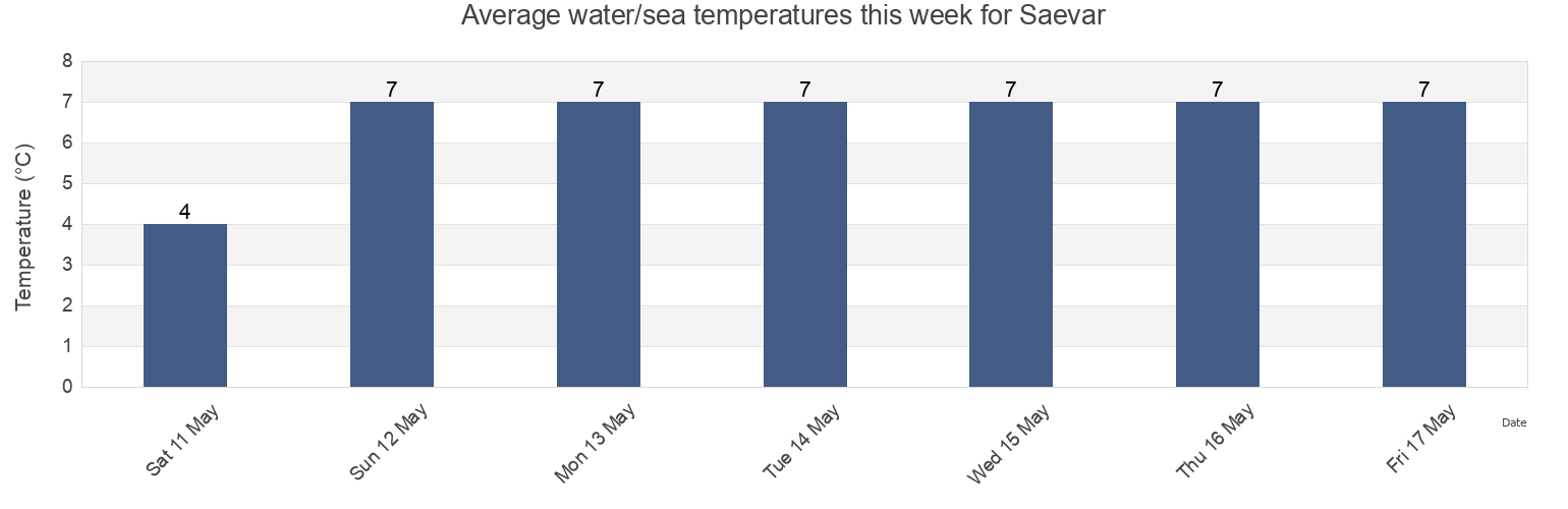Water temperature in Saevar, Umea Kommun, Vaesterbotten, Sweden today and this week