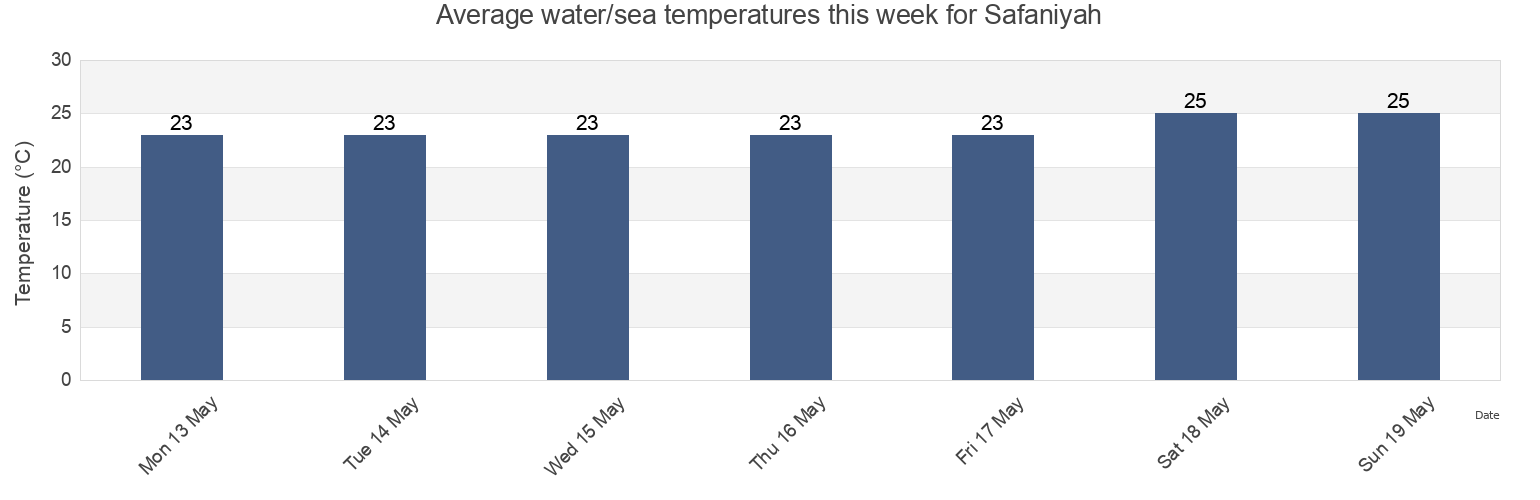 Water temperature in Safaniyah, Al Khafji, Eastern Province, Saudi Arabia today and this week