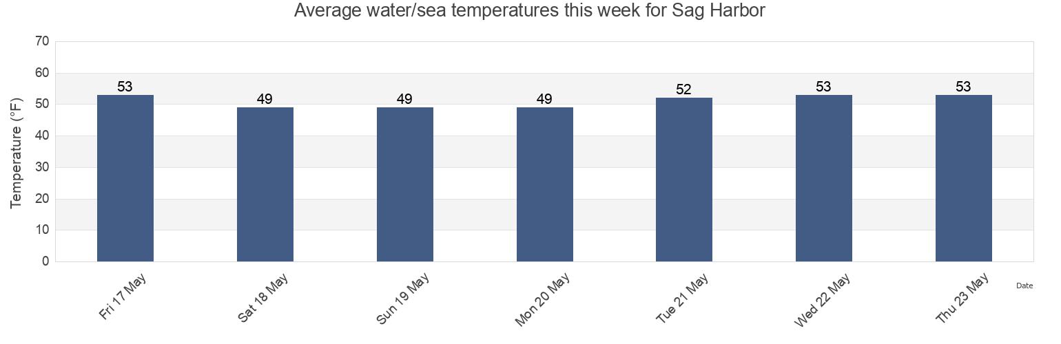 Water temperature in Sag Harbor, Suffolk County, New York, United States today and this week