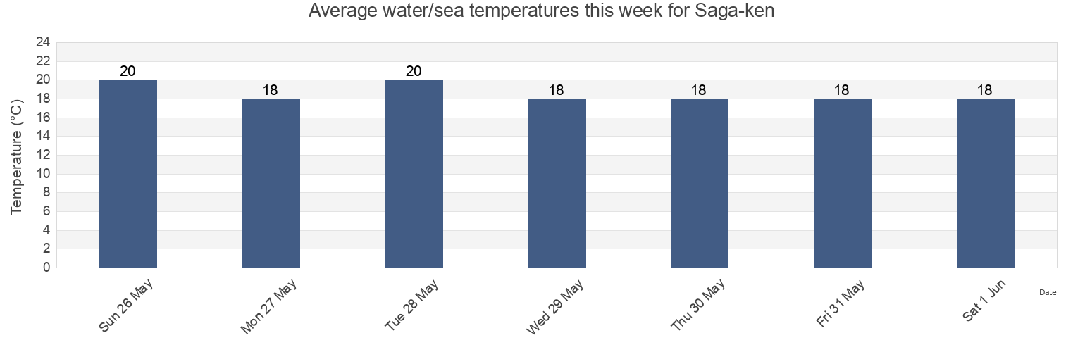 Water temperature in Saga-ken, Japan today and this week