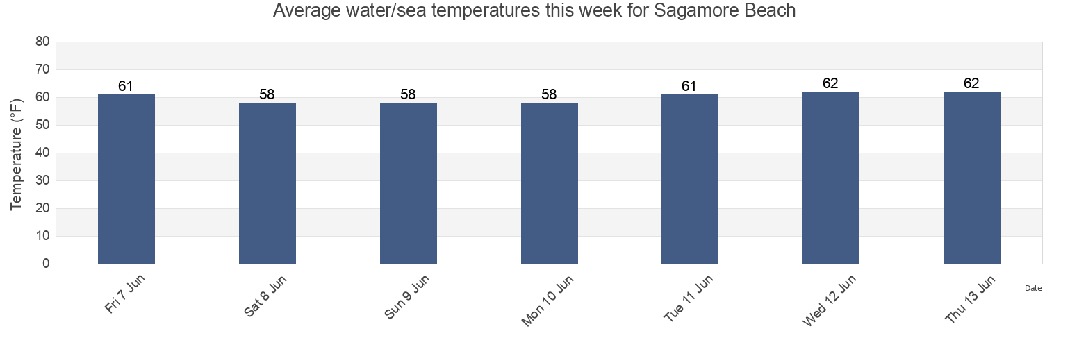 Water temperature in Sagamore Beach, Barnstable County, Massachusetts, United States today and this week