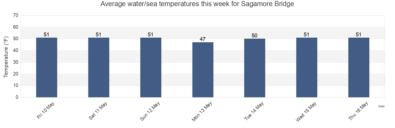 Water temperature in Sagamore Bridge, Barnstable County, Massachusetts, United States today and this week