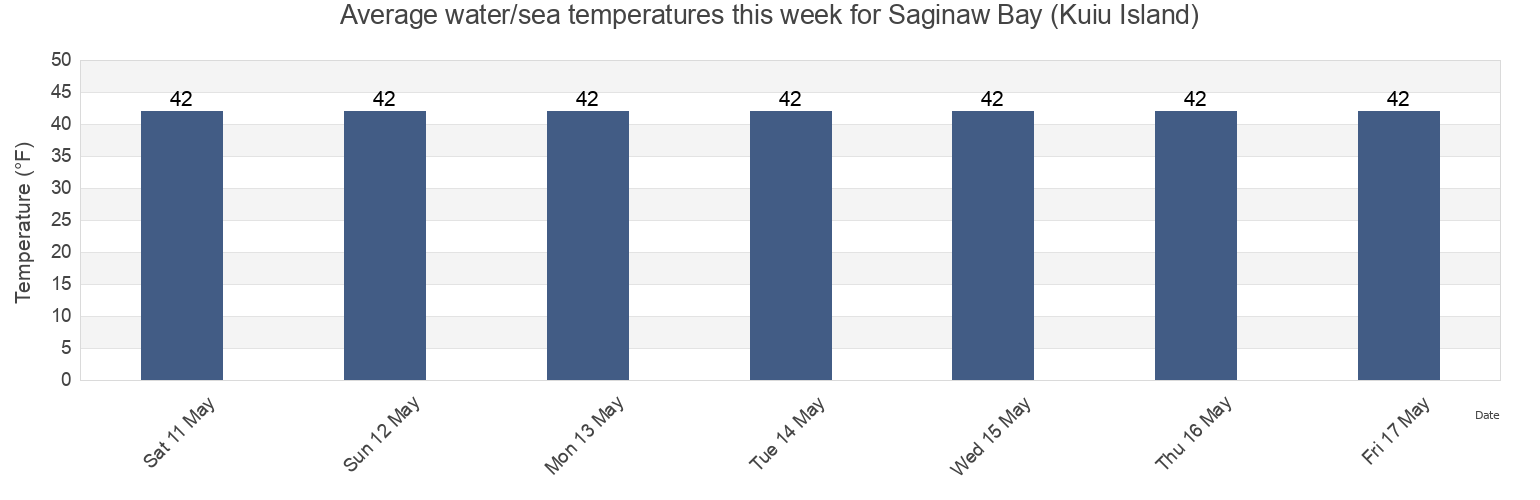 Water temperature in Saginaw Bay (Kuiu Island), Sitka City and Borough, Alaska, United States today and this week