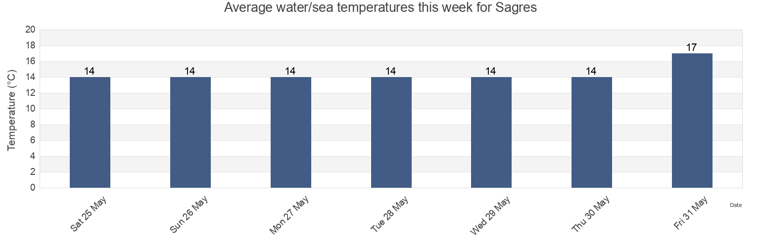 Water temperature in Sagres, Vila do Bispo, Faro, Portugal today and this week