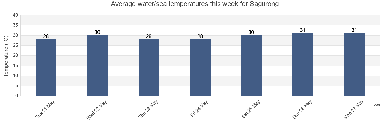 Water temperature in Sagurong, Province of Camarines Sur, Bicol, Philippines today and this week