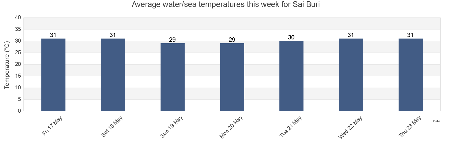 Water temperature in Sai Buri, Pattani, Thailand today and this week