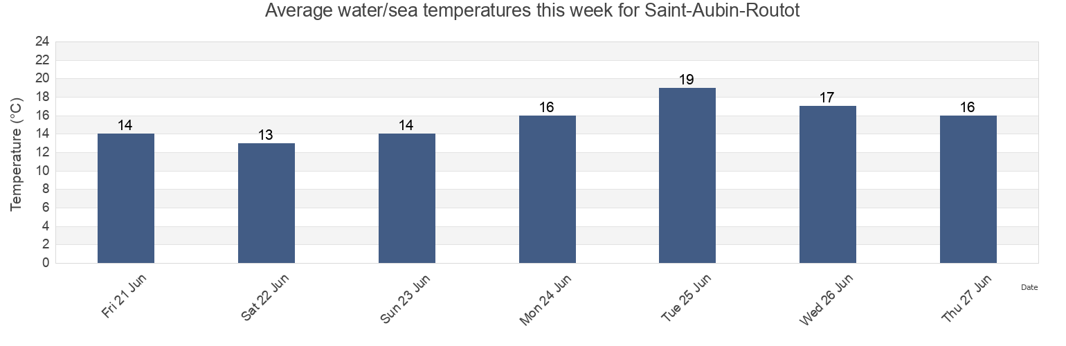 Water temperature in Saint-Aubin-Routot, Seine-Maritime, Normandy, France today and this week