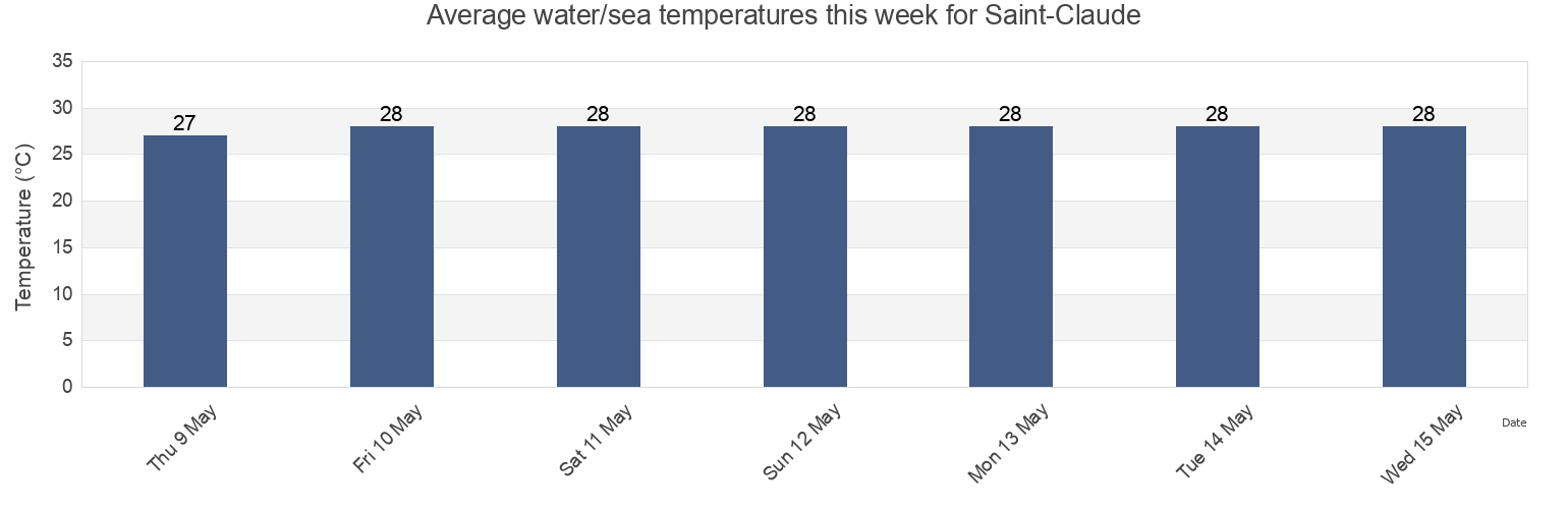 Water temperature in Saint-Claude, Guadeloupe, Guadeloupe, Guadeloupe today and this week