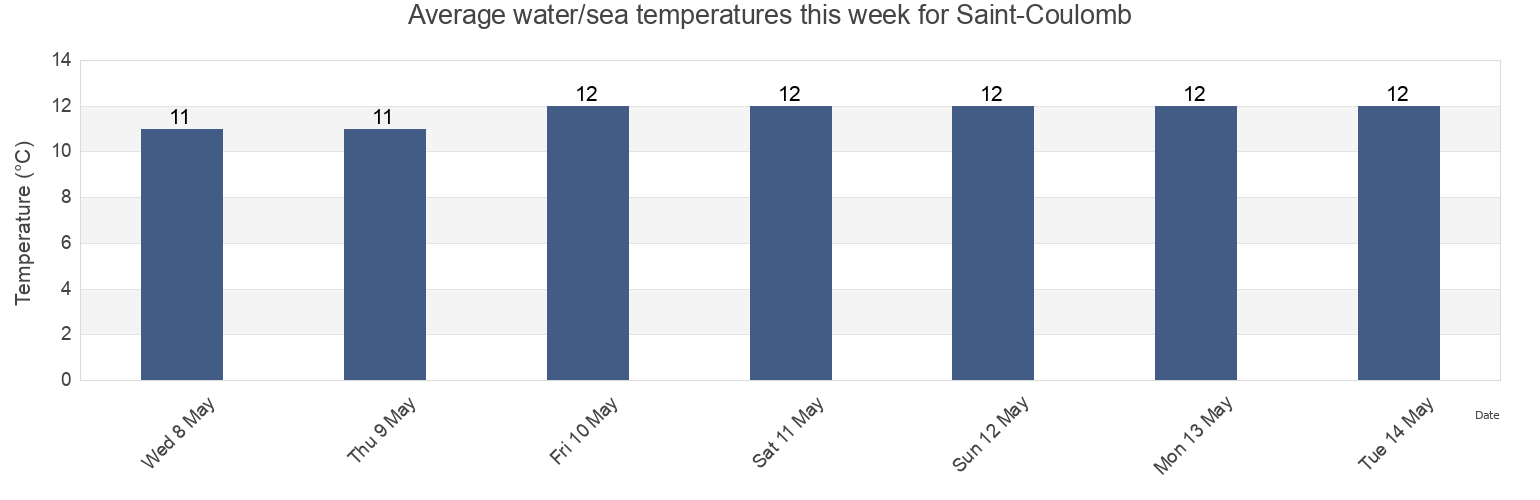 Water temperature in Saint-Coulomb, Ille-et-Vilaine, Brittany, France today and this week