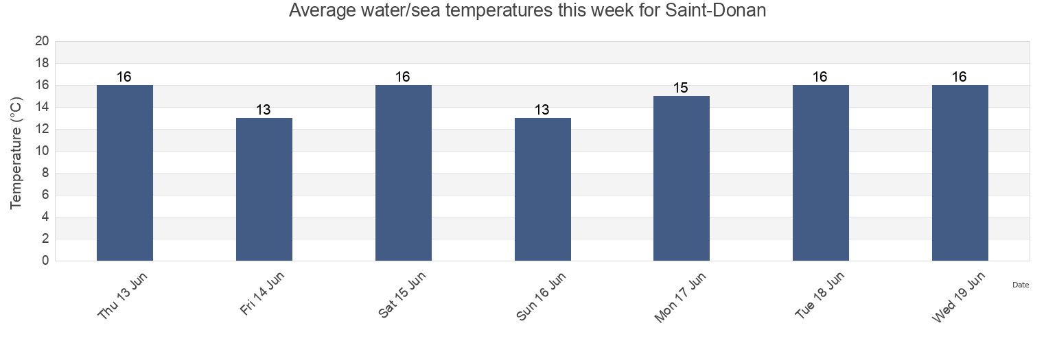 Water temperature in Saint-Donan, Cotes-d'Armor, Brittany, France today and this week