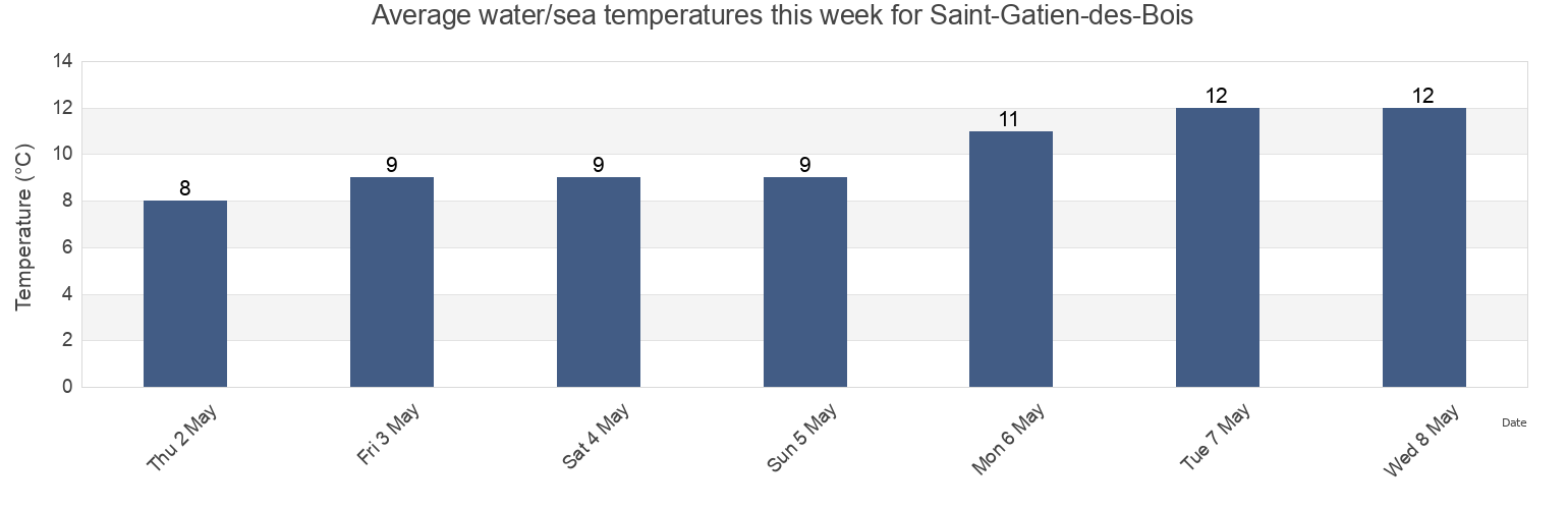 Water temperature in Saint-Gatien-des-Bois, Calvados, Normandy, France today and this week