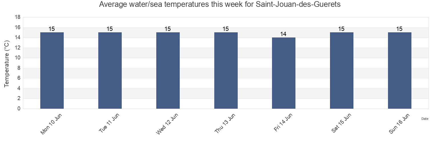Water temperature in Saint-Jouan-des-Guerets, Ille-et-Vilaine, Brittany, France today and this week