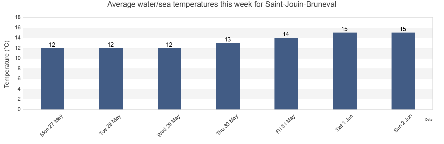 Water temperature in Saint-Jouin-Bruneval, Seine-Maritime, Normandy, France today and this week