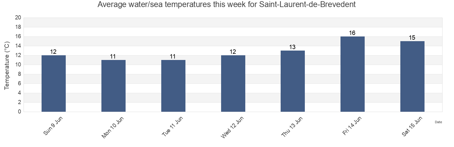 Water temperature in Saint-Laurent-de-Brevedent, Seine-Maritime, Normandy, France today and this week