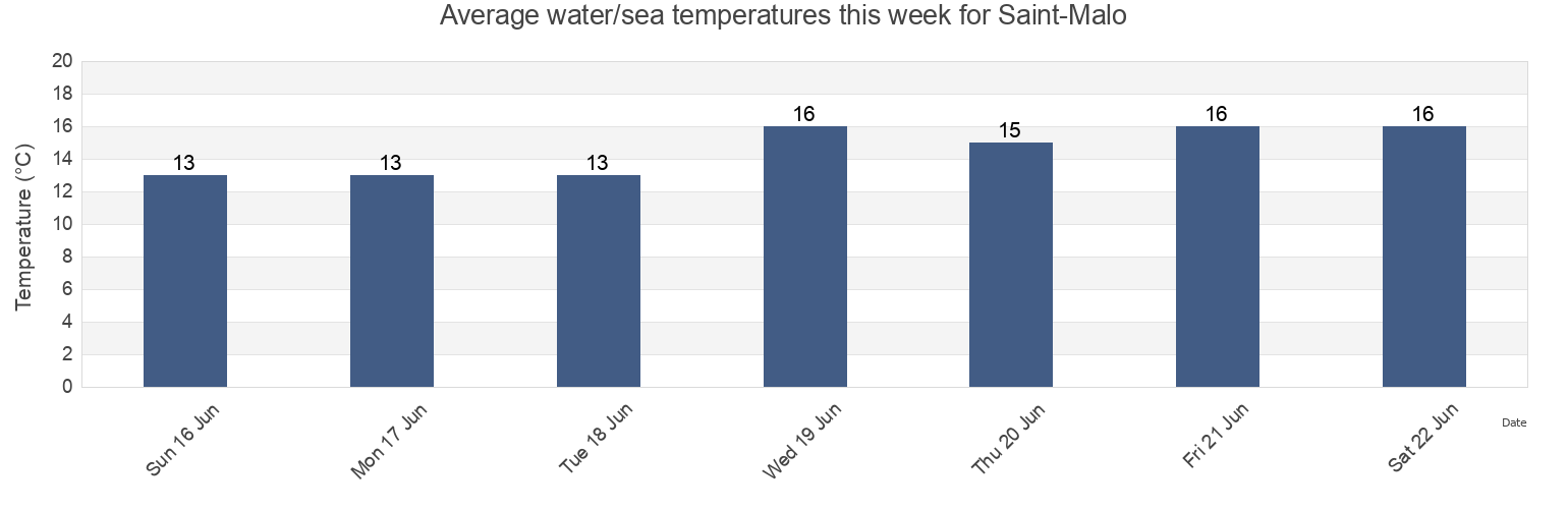 Water temperature in Saint-Malo, Ille-et-Vilaine, Brittany, France today and this week