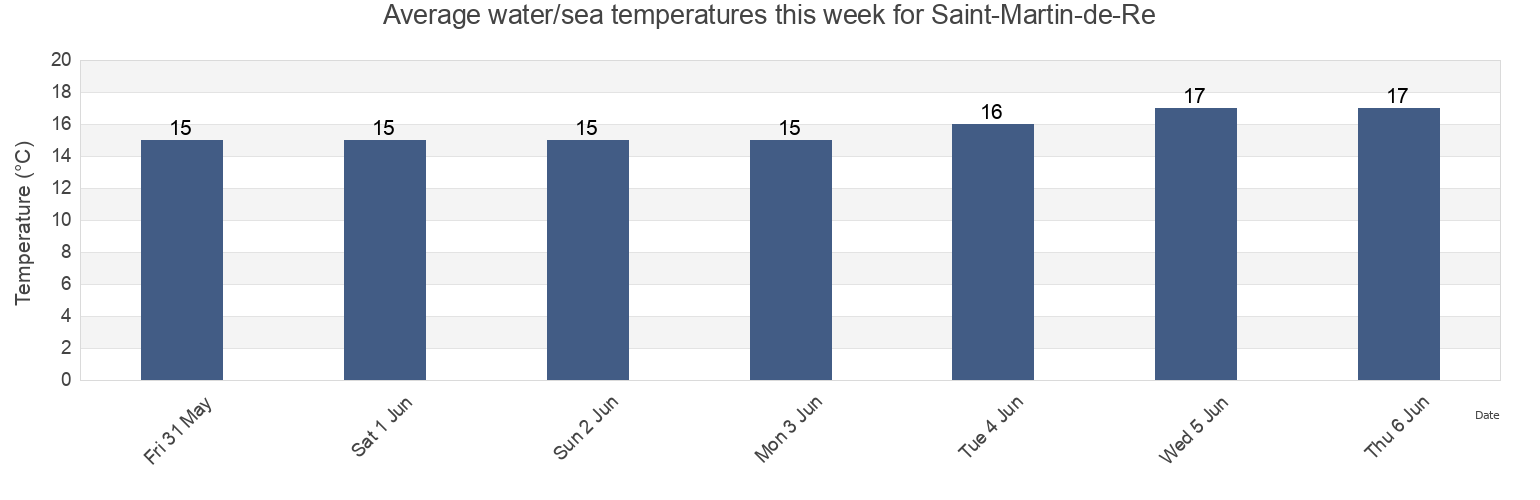 Water temperature in Saint-Martin-de-Re, Charente-Maritime, Nouvelle-Aquitaine, France today and this week