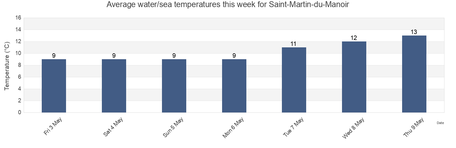 Water temperature in Saint-Martin-du-Manoir, Seine-Maritime, Normandy, France today and this week