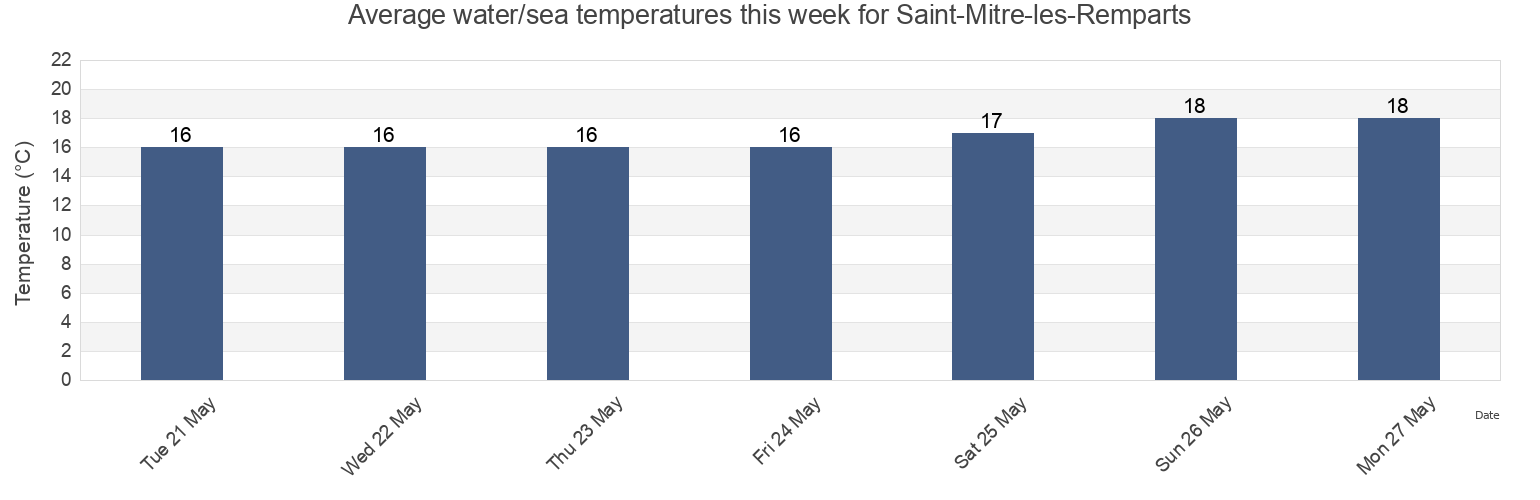 Water temperature in Saint-Mitre-les-Remparts, Bouches-du-Rhone, Provence-Alpes-Cote d'Azur, France today and this week