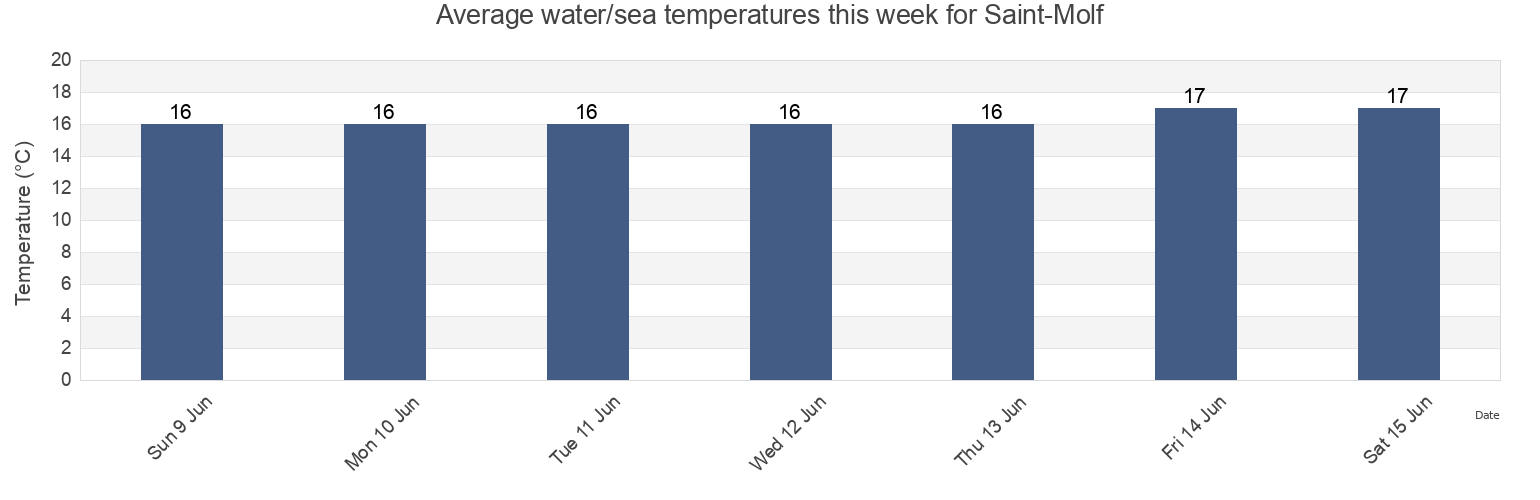 Water temperature in Saint-Molf, Loire-Atlantique, Pays de la Loire, France today and this week