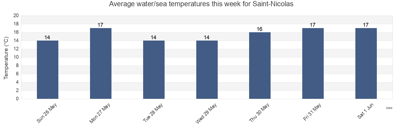 Water temperature in Saint-Nicolas, Vendee, Pays de la Loire, France today and this week
