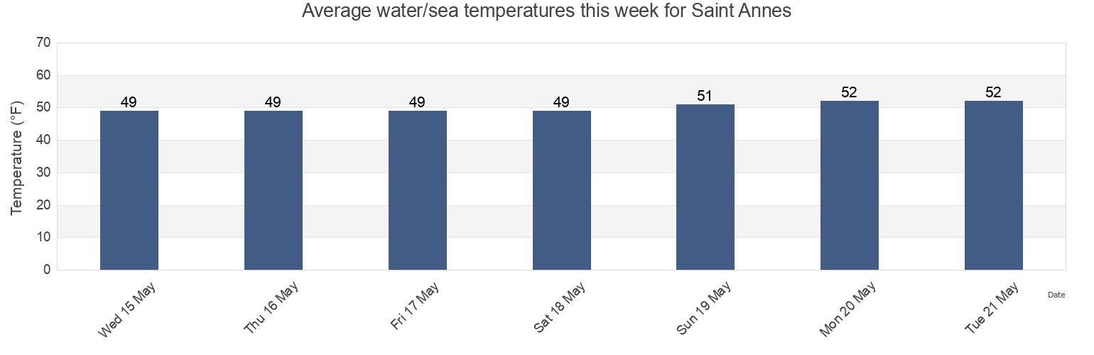 Water temperature in Saint Annes, San Luis Obispo County, California, United States today and this week
