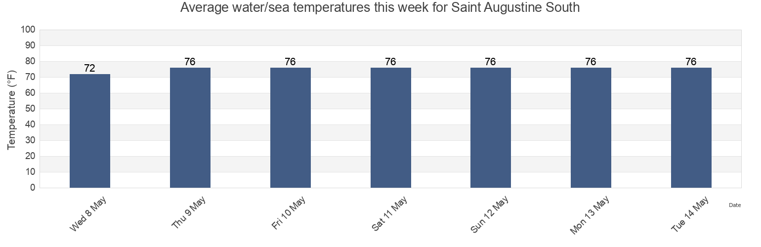 Water temperature in Saint Augustine South, Saint Johns County, Florida, United States today and this week