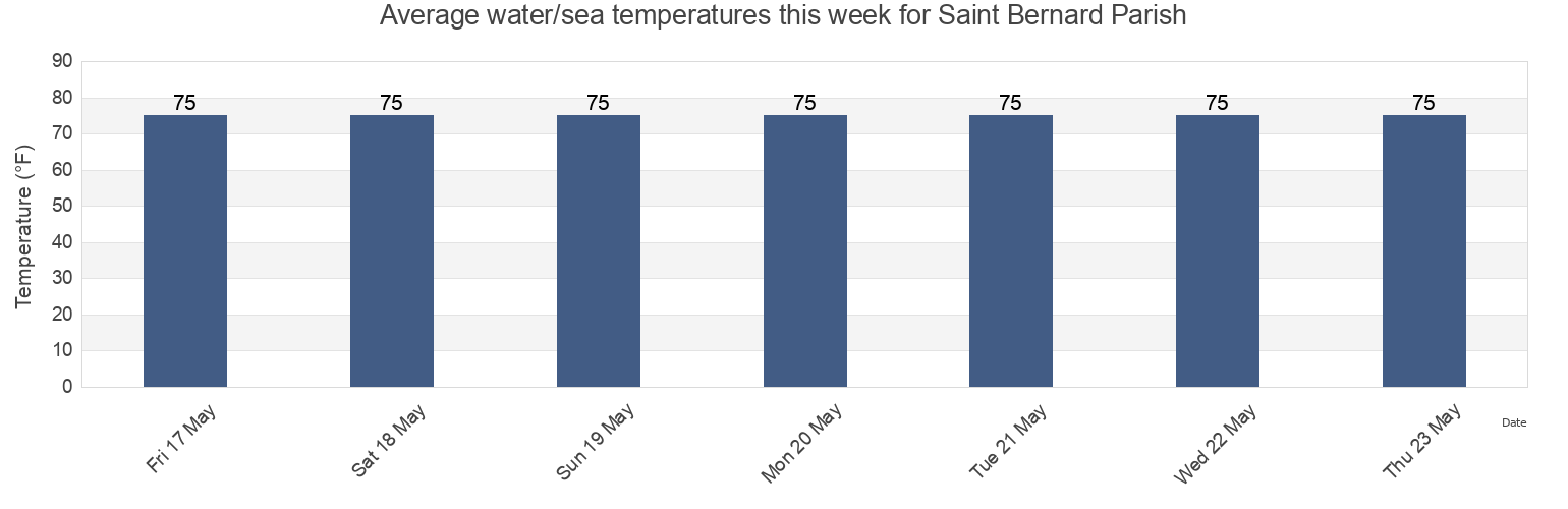 Water temperature in Saint Bernard Parish, Louisiana, United States today and this week