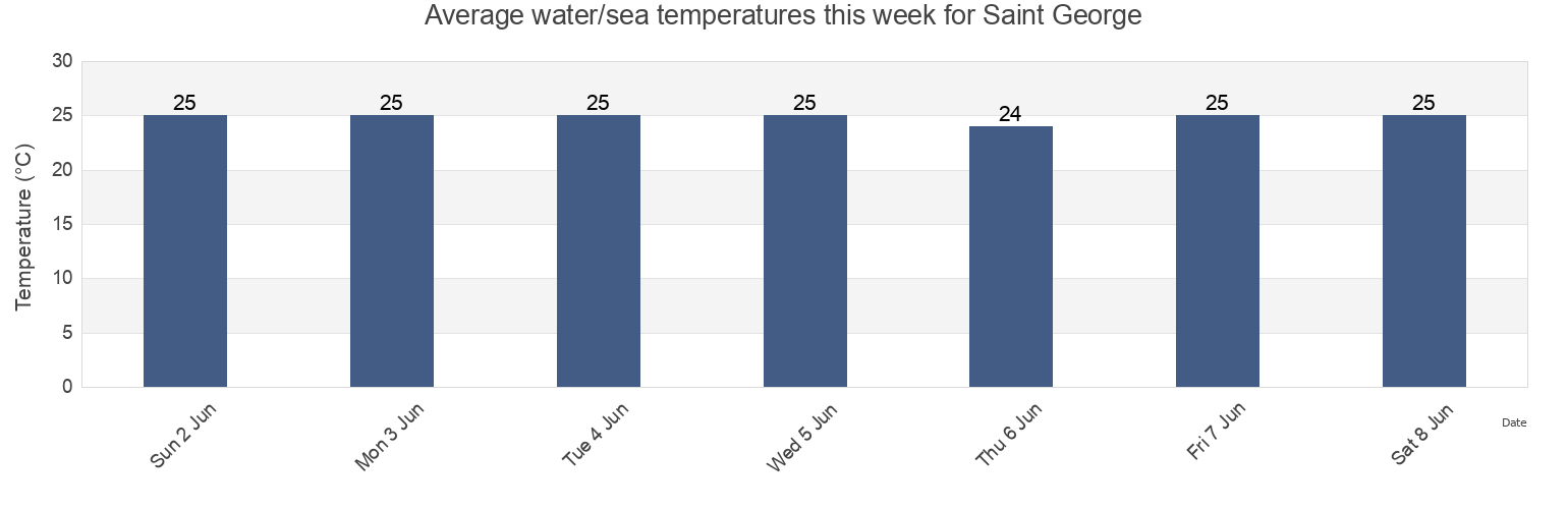 Water temperature in Saint George, Bermuda today and this week