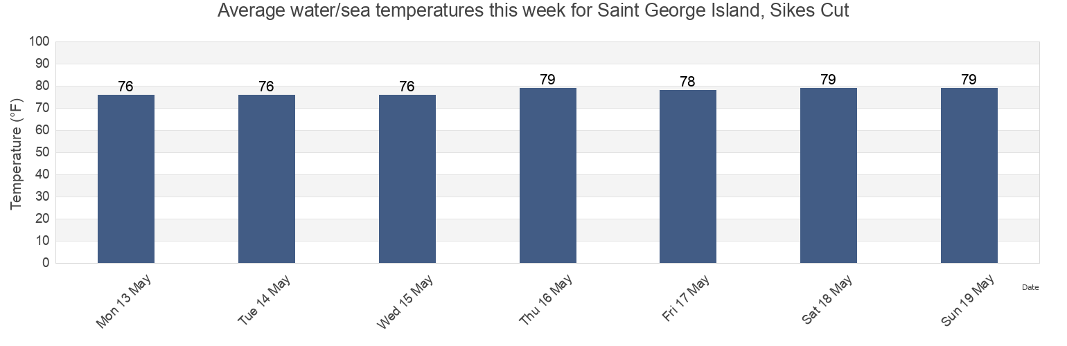 Water temperature in Saint George Island, Sikes Cut, Franklin County, Florida, United States today and this week