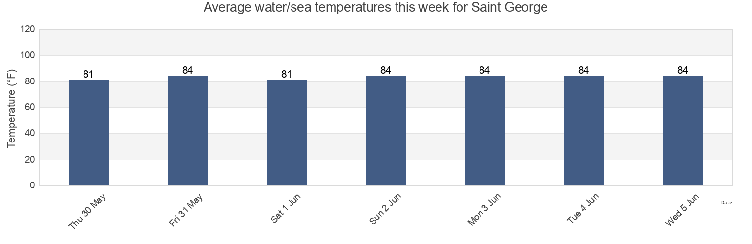 Water temperature in Saint George, Pinellas County, Florida, United States today and this week