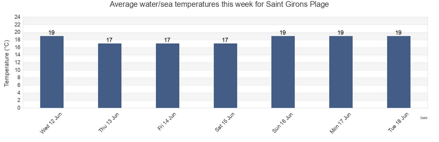 Water temperature in Saint Girons Plage, Landes, Nouvelle-Aquitaine, France today and this week