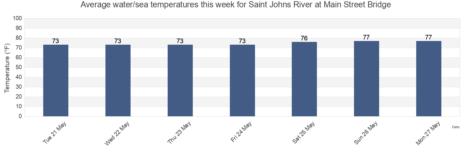 Water temperature in Saint Johns River at Main Street Bridge, Duval County, Florida, United States today and this week