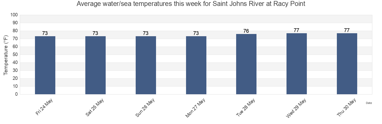 Water temperature in Saint Johns River at Racy Point, Saint Johns County, Florida, United States today and this week