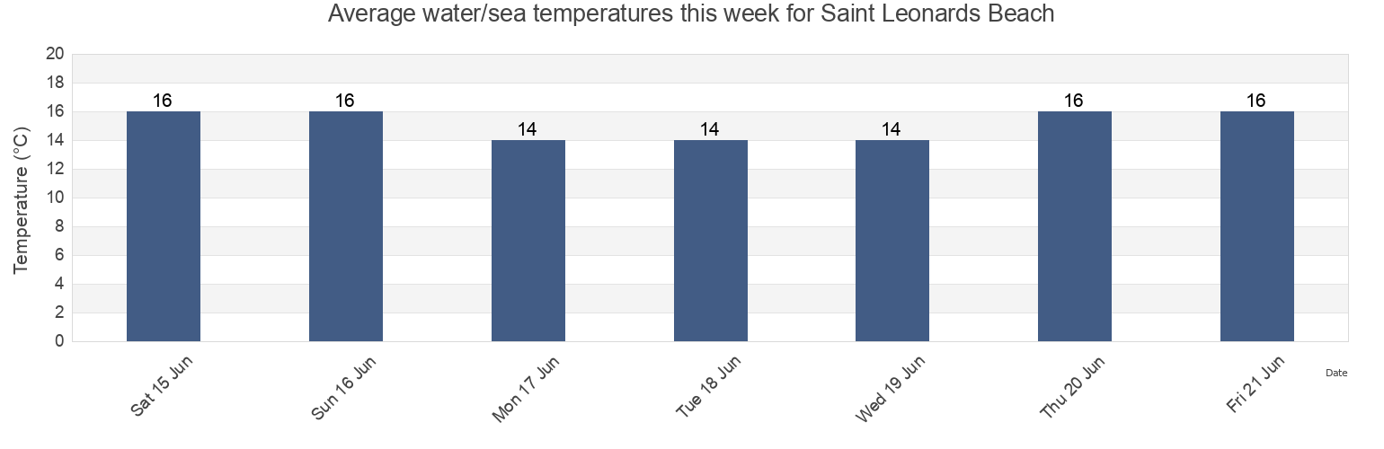 Water temperature in Saint Leonards Beach, Auckland, Auckland, New Zealand today and this week