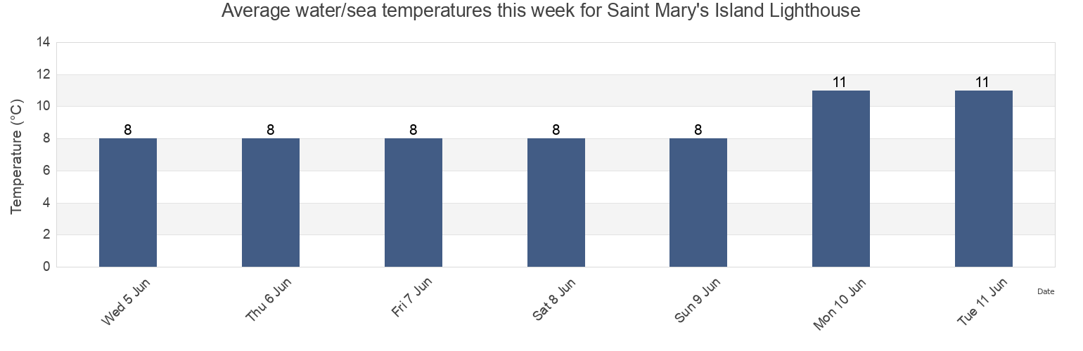 Water temperature in Saint Mary's Island Lighthouse, Borough of North Tyneside, England, United Kingdom today and this week