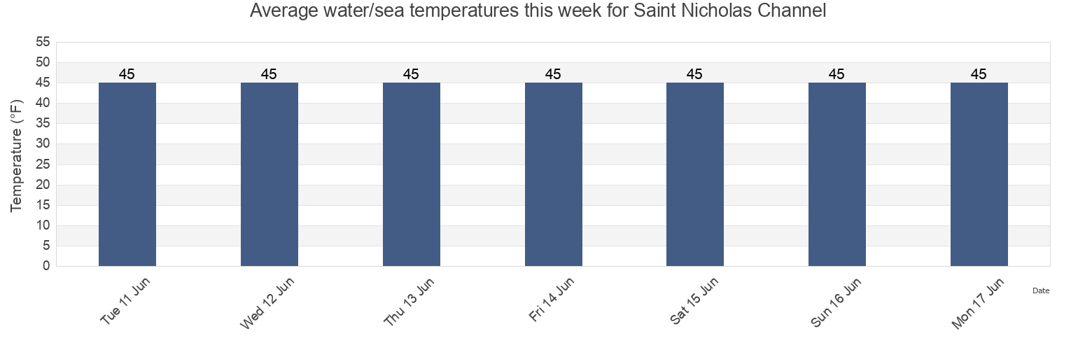 Water temperature in Saint Nicholas Channel, Prince of Wales-Hyder Census Area, Alaska, United States today and this week