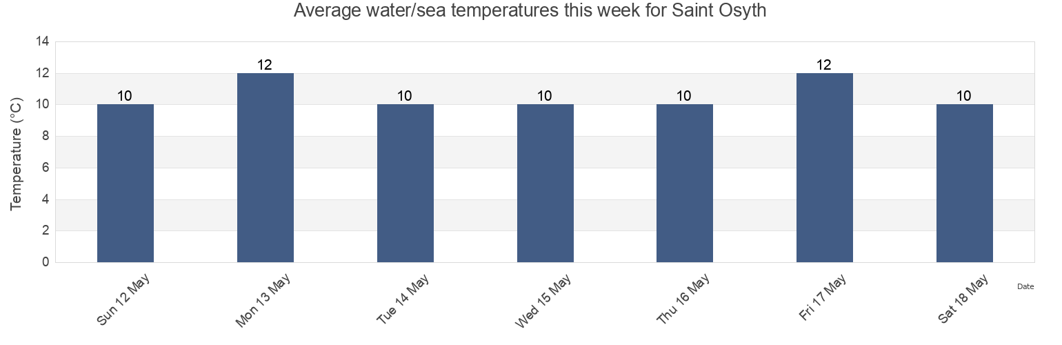 Water temperature in Saint Osyth, Essex, England, United Kingdom today and this week