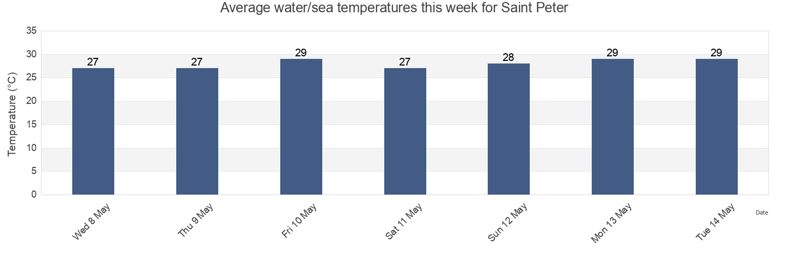 Water temperature in Saint Peter, Dominica today and this week