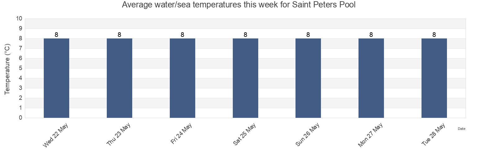 Water temperature in Saint Peters Pool, Orkney Islands, Scotland, United Kingdom today and this week